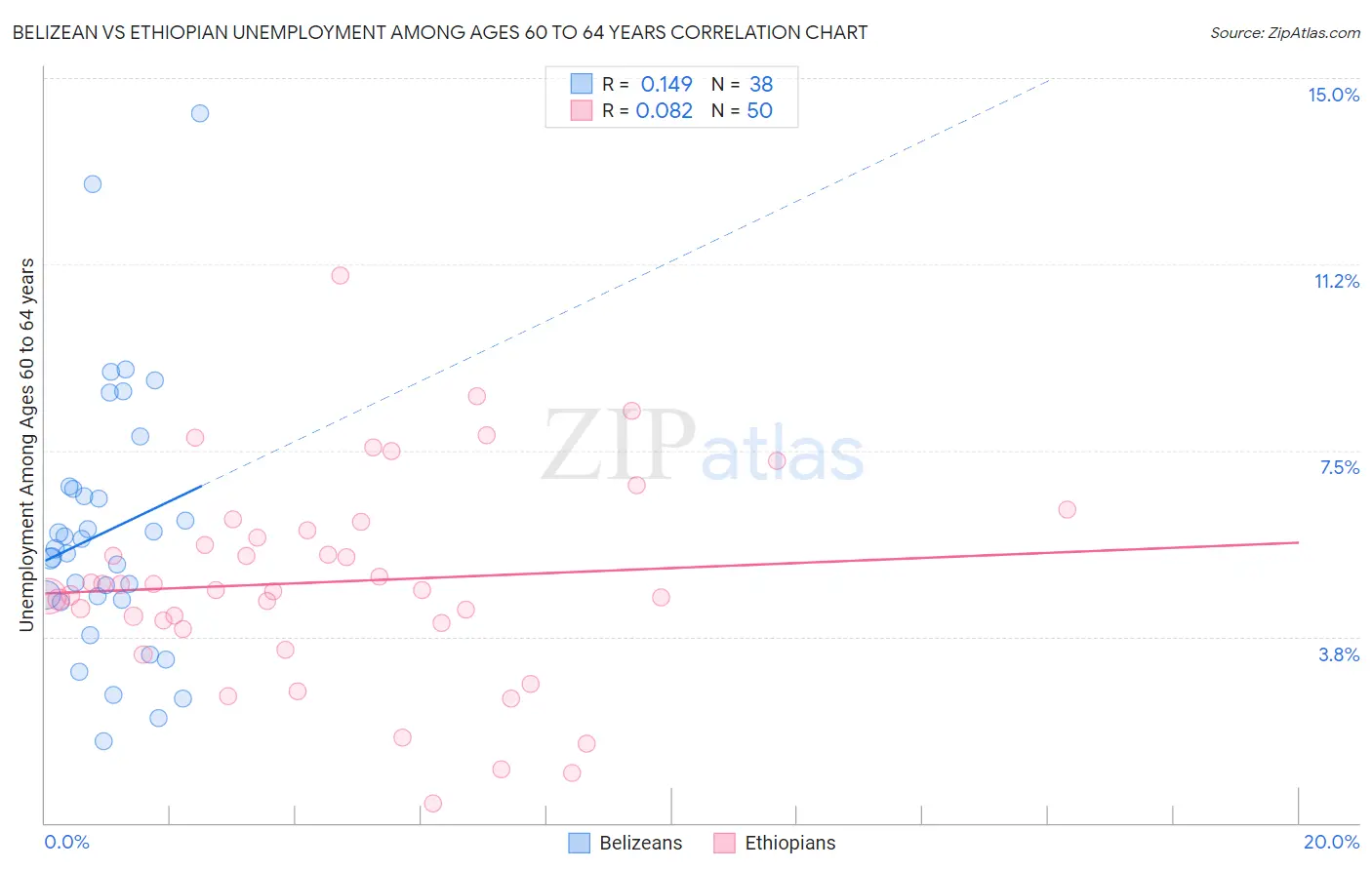 Belizean vs Ethiopian Unemployment Among Ages 60 to 64 years