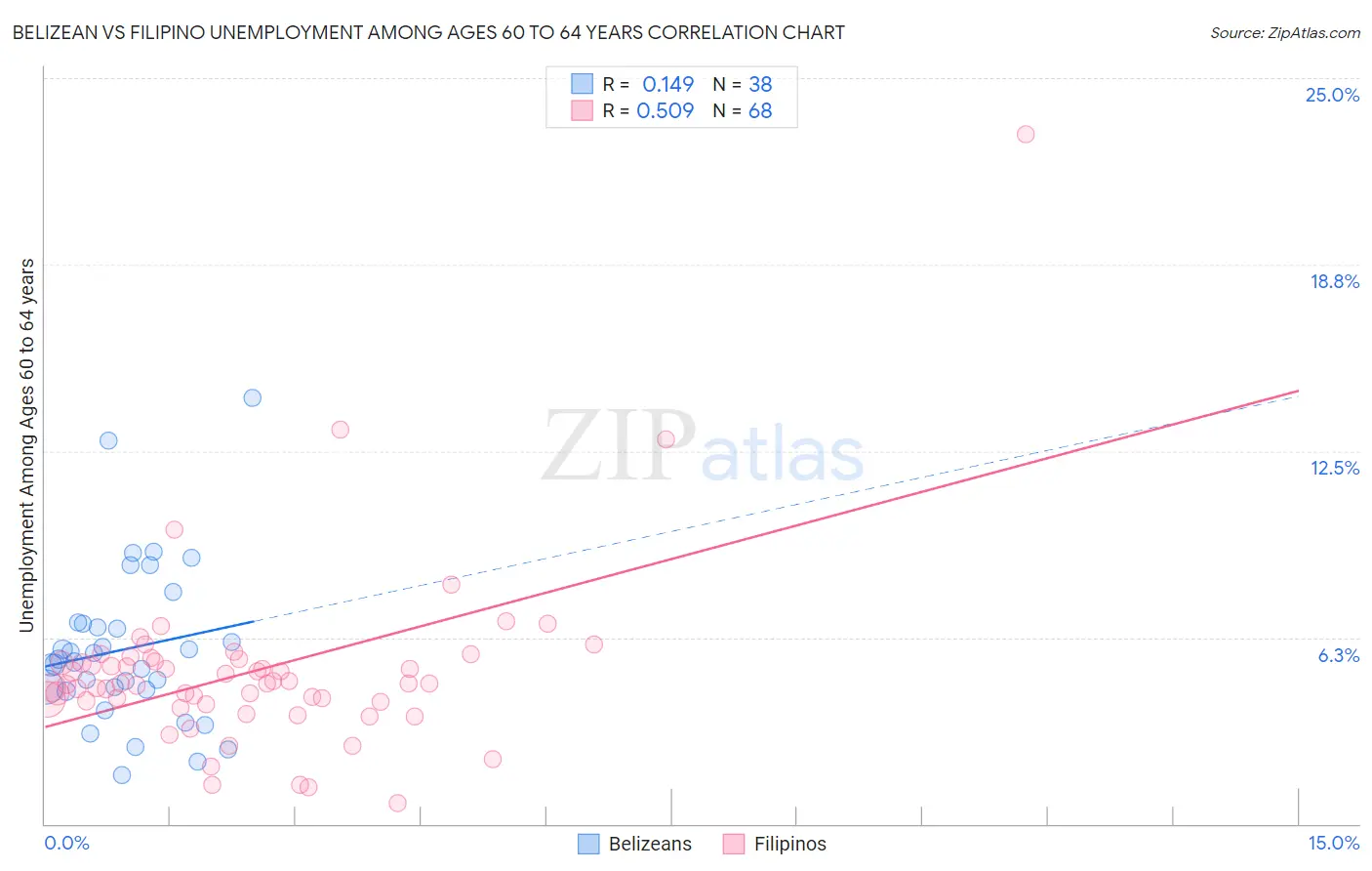 Belizean vs Filipino Unemployment Among Ages 60 to 64 years