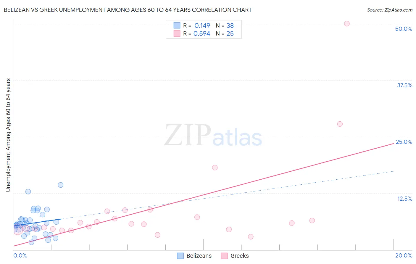 Belizean vs Greek Unemployment Among Ages 60 to 64 years