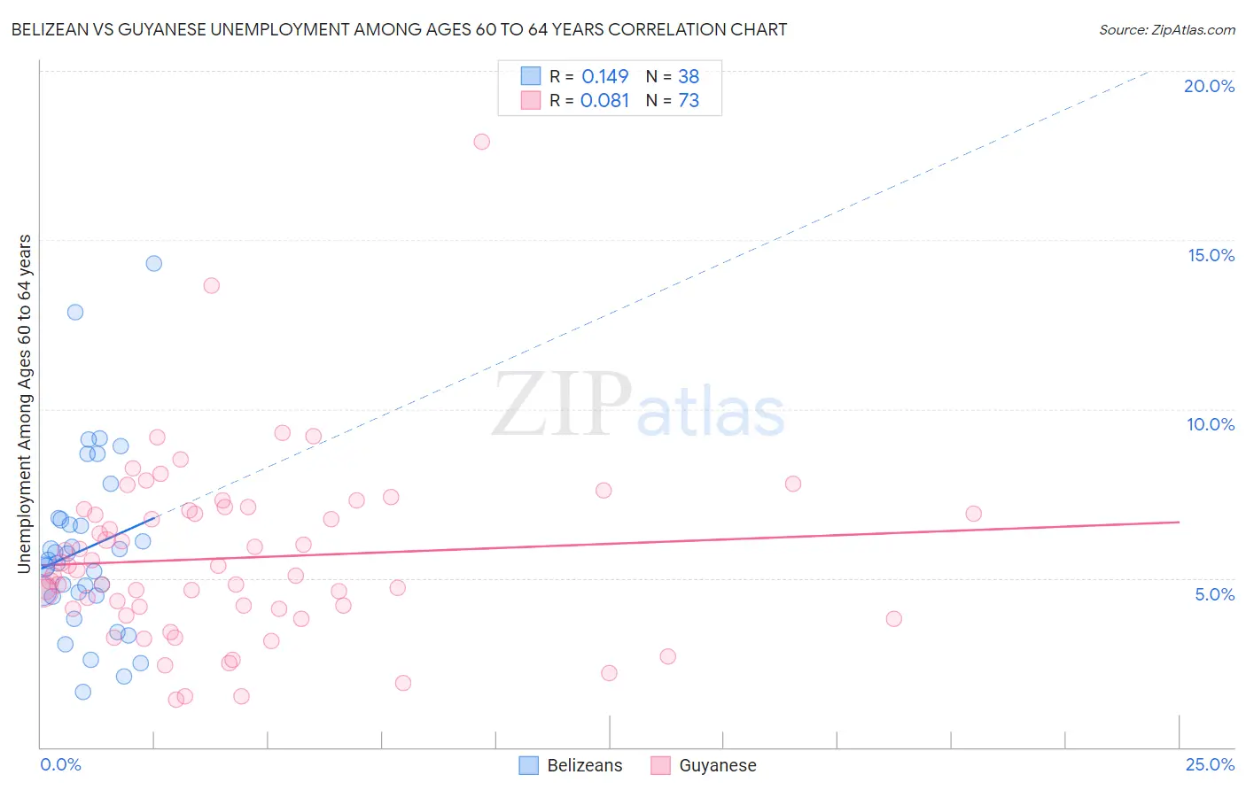 Belizean vs Guyanese Unemployment Among Ages 60 to 64 years