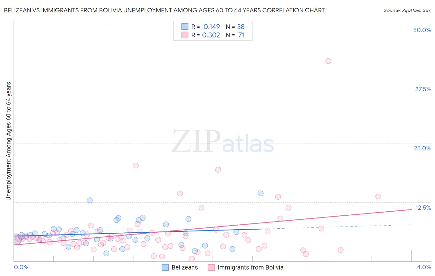 Belizean vs Immigrants from Bolivia Unemployment Among Ages 60 to 64 years