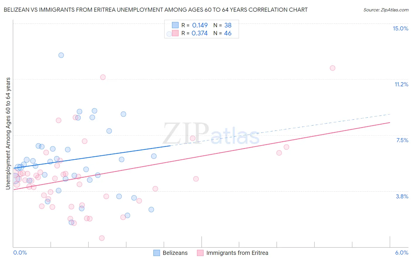 Belizean vs Immigrants from Eritrea Unemployment Among Ages 60 to 64 years