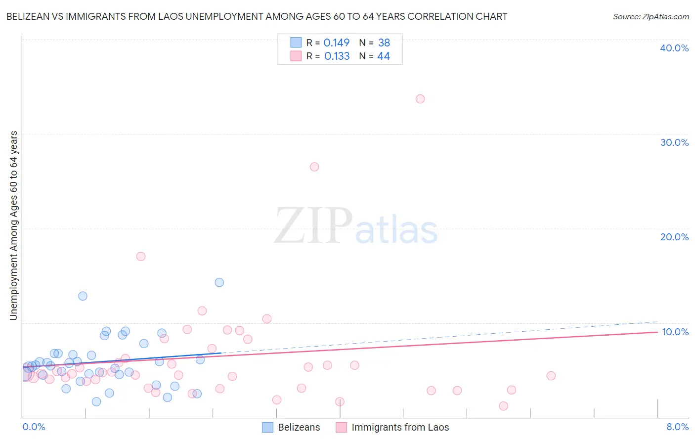 Belizean vs Immigrants from Laos Unemployment Among Ages 60 to 64 years