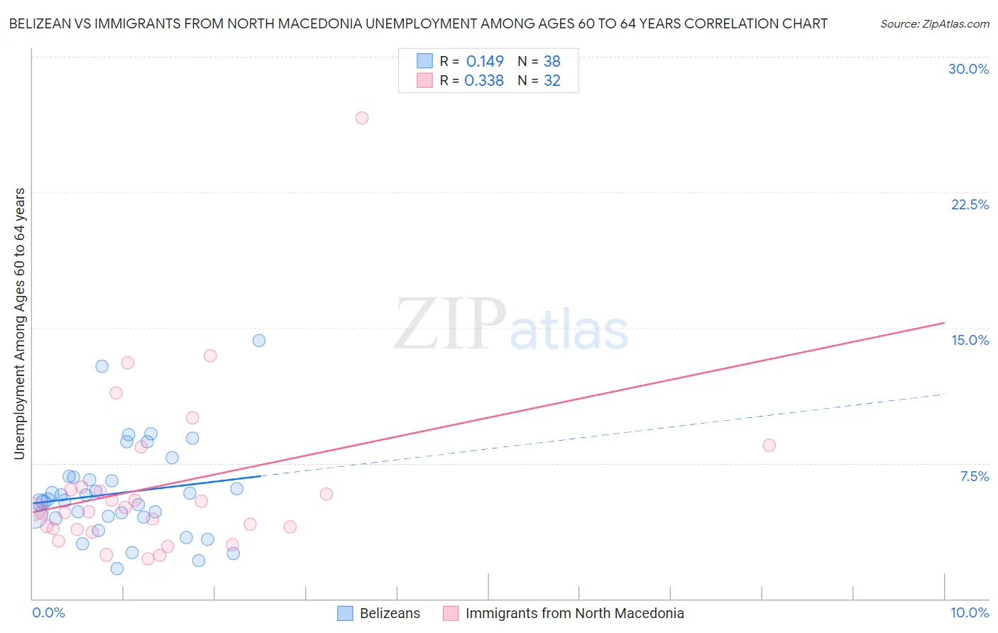 Belizean vs Immigrants from North Macedonia Unemployment Among Ages 60 to 64 years