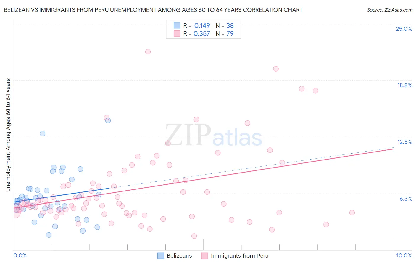 Belizean vs Immigrants from Peru Unemployment Among Ages 60 to 64 years