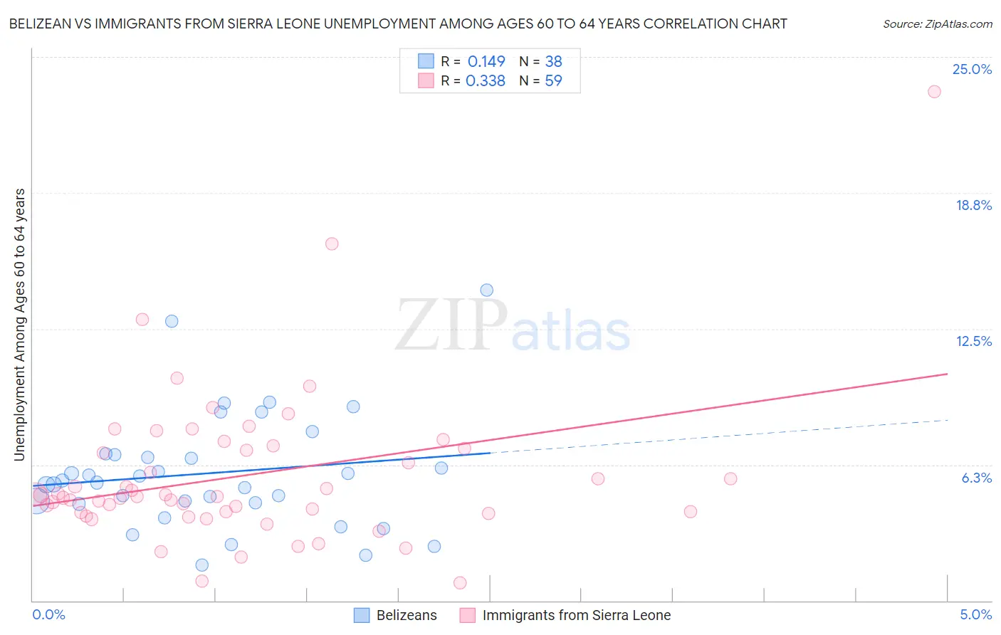 Belizean vs Immigrants from Sierra Leone Unemployment Among Ages 60 to 64 years