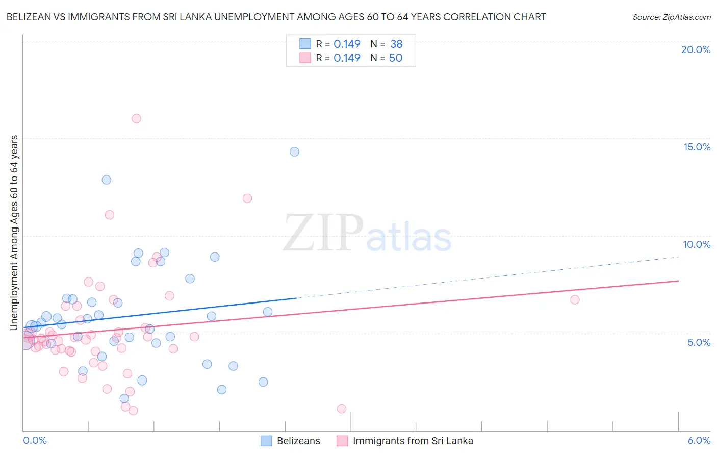 Belizean vs Immigrants from Sri Lanka Unemployment Among Ages 60 to 64 years