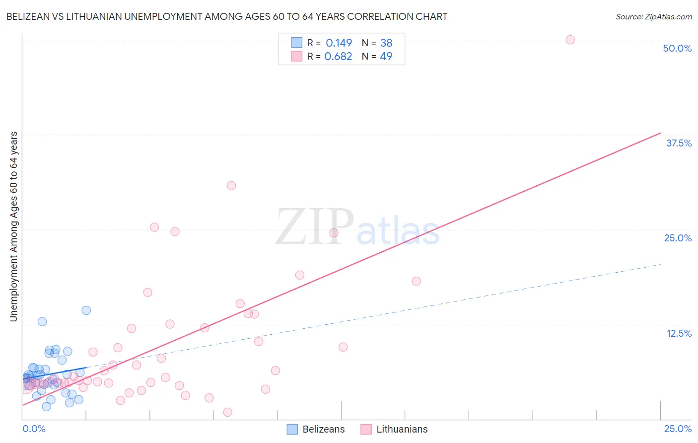 Belizean vs Lithuanian Unemployment Among Ages 60 to 64 years