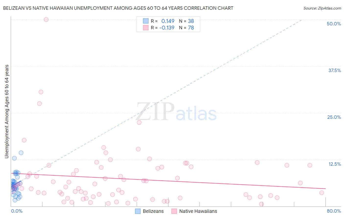 Belizean vs Native Hawaiian Unemployment Among Ages 60 to 64 years