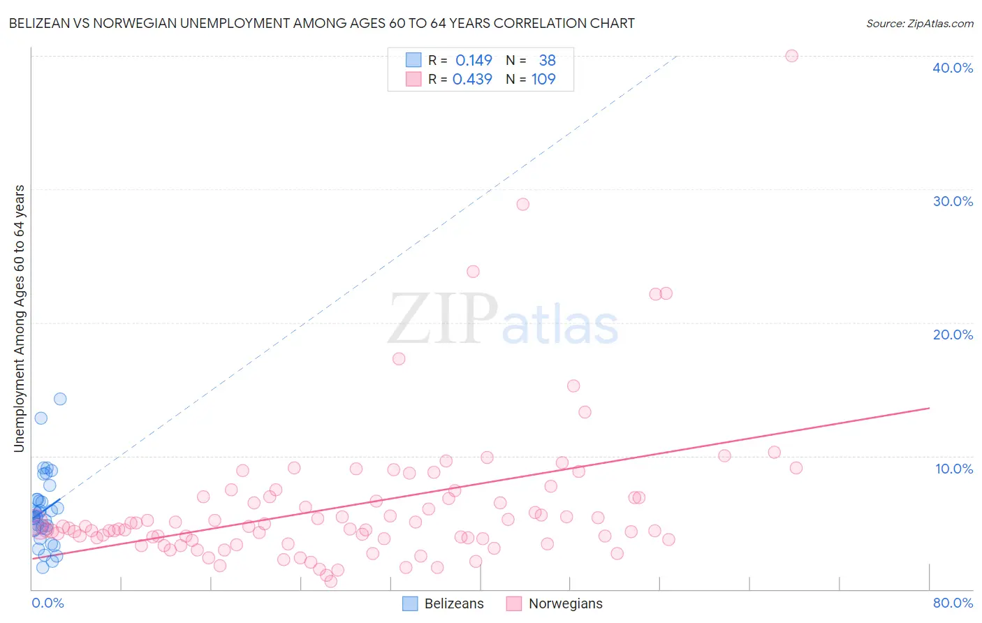 Belizean vs Norwegian Unemployment Among Ages 60 to 64 years