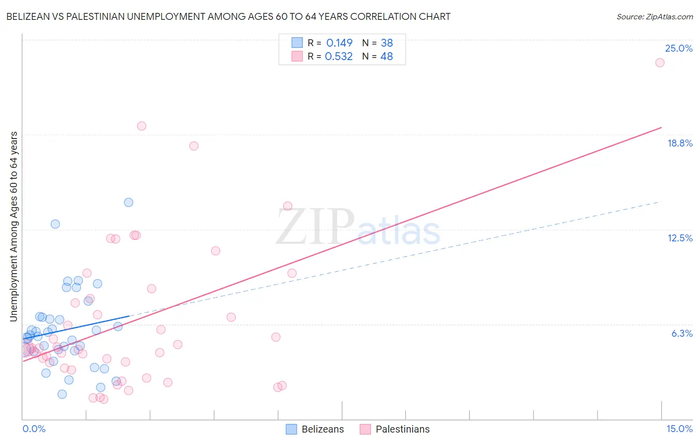 Belizean vs Palestinian Unemployment Among Ages 60 to 64 years