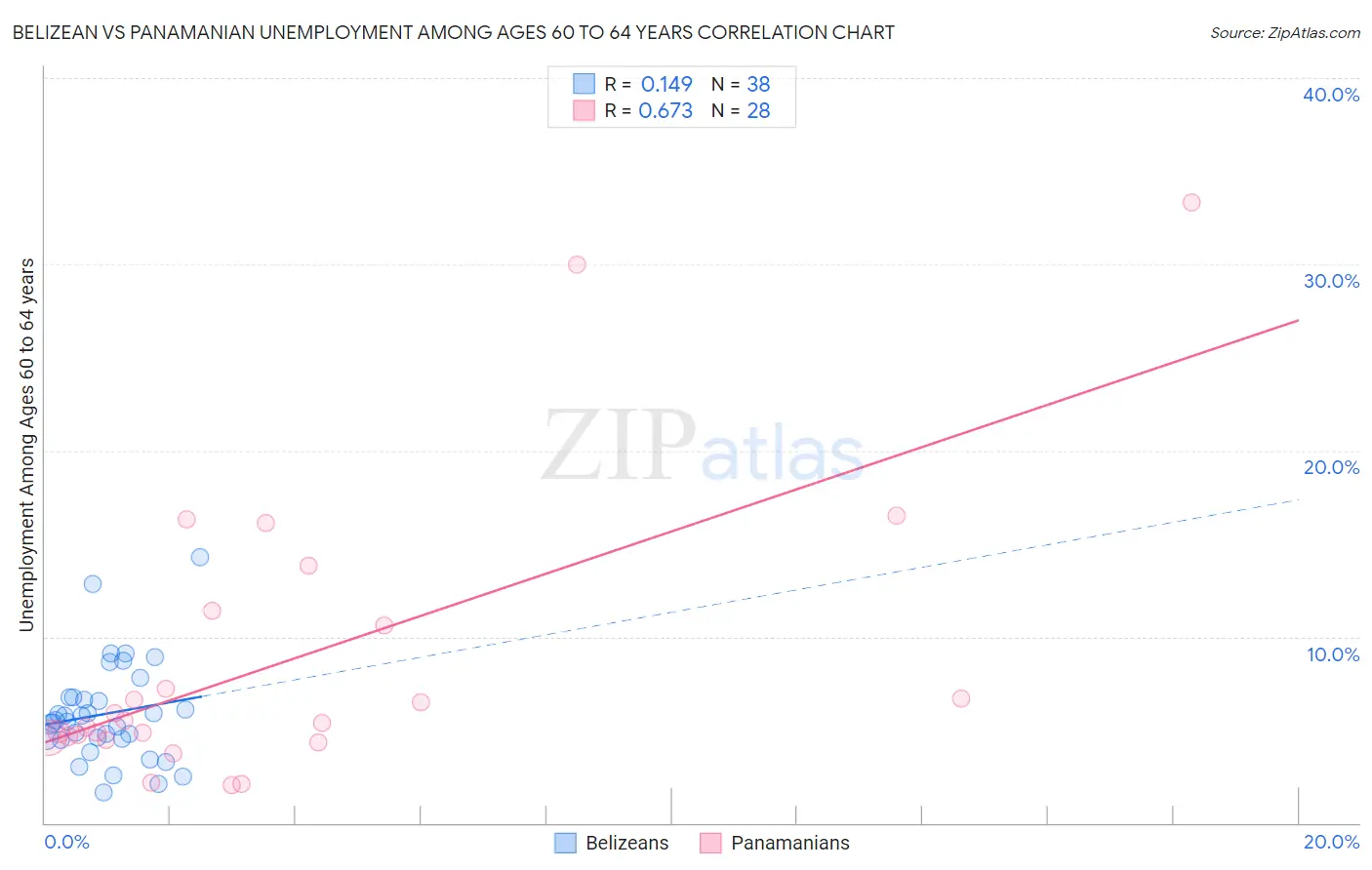 Belizean vs Panamanian Unemployment Among Ages 60 to 64 years