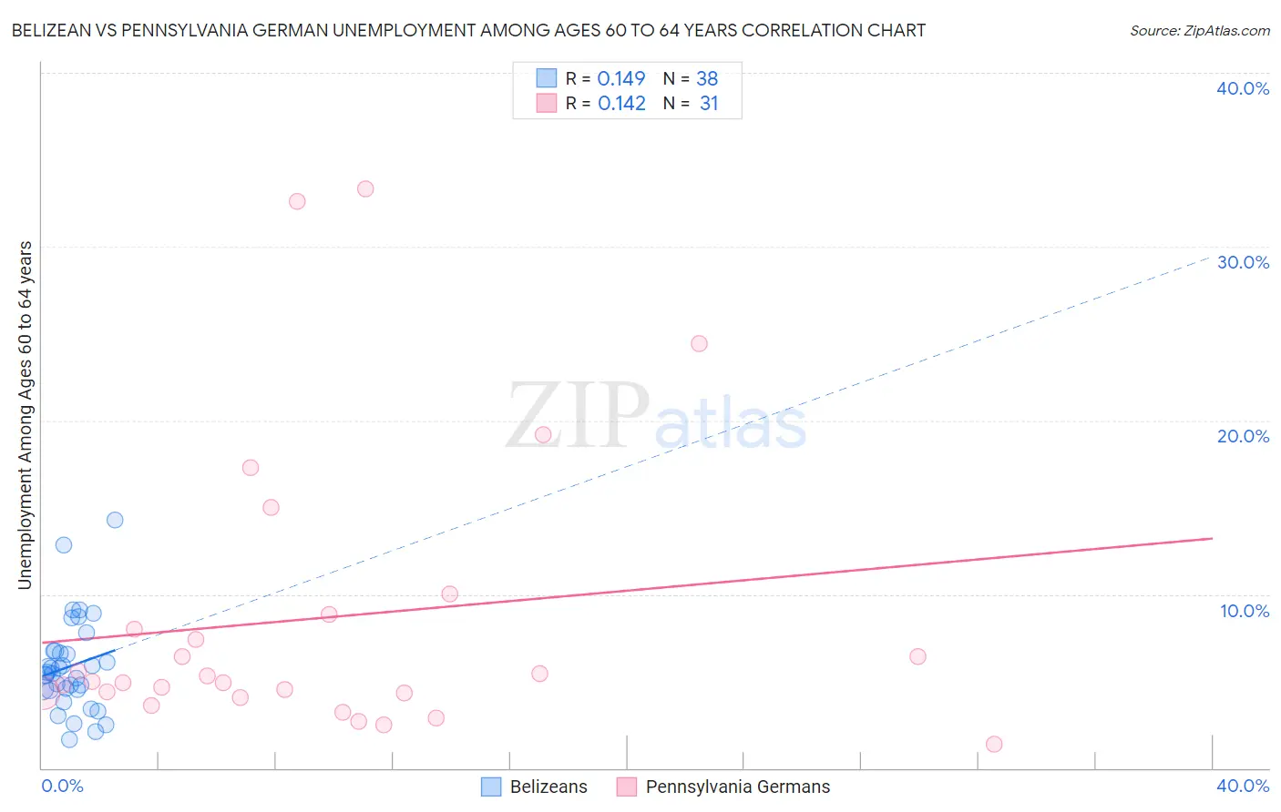 Belizean vs Pennsylvania German Unemployment Among Ages 60 to 64 years