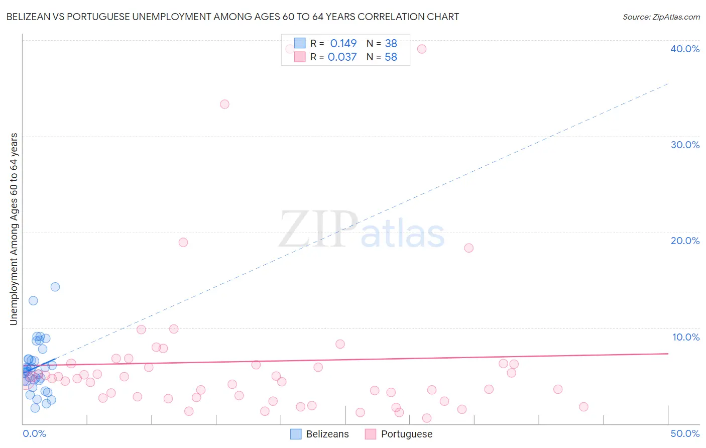 Belizean vs Portuguese Unemployment Among Ages 60 to 64 years