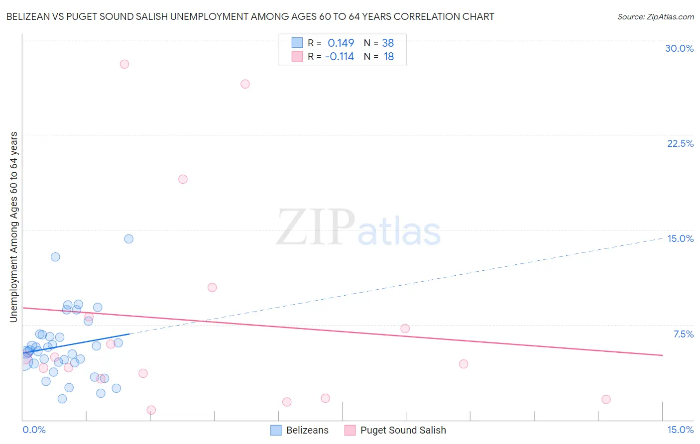 Belizean vs Puget Sound Salish Unemployment Among Ages 60 to 64 years