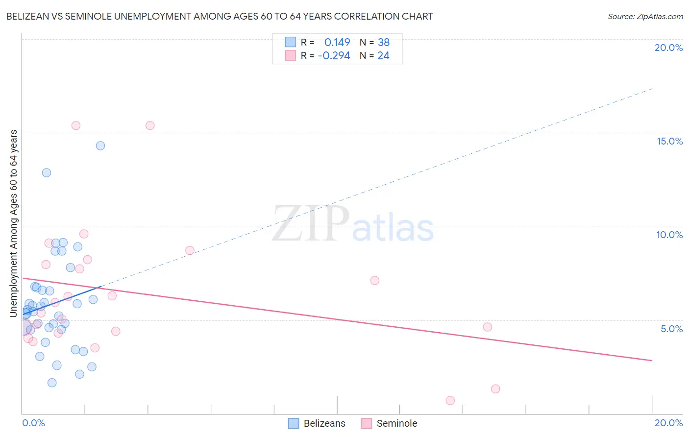 Belizean vs Seminole Unemployment Among Ages 60 to 64 years