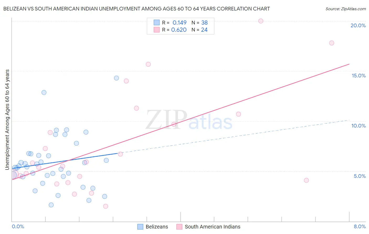 Belizean vs South American Indian Unemployment Among Ages 60 to 64 years