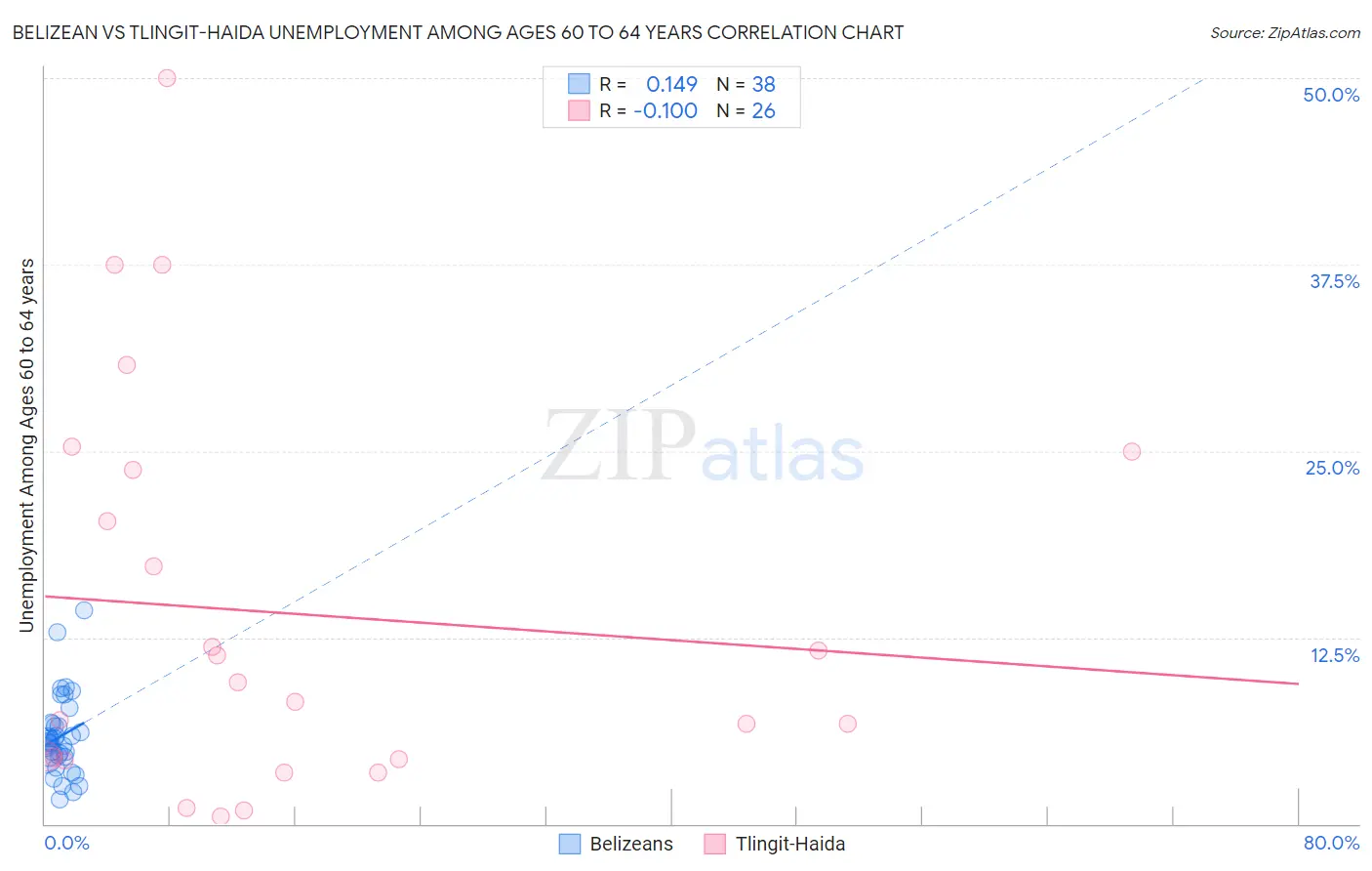 Belizean vs Tlingit-Haida Unemployment Among Ages 60 to 64 years