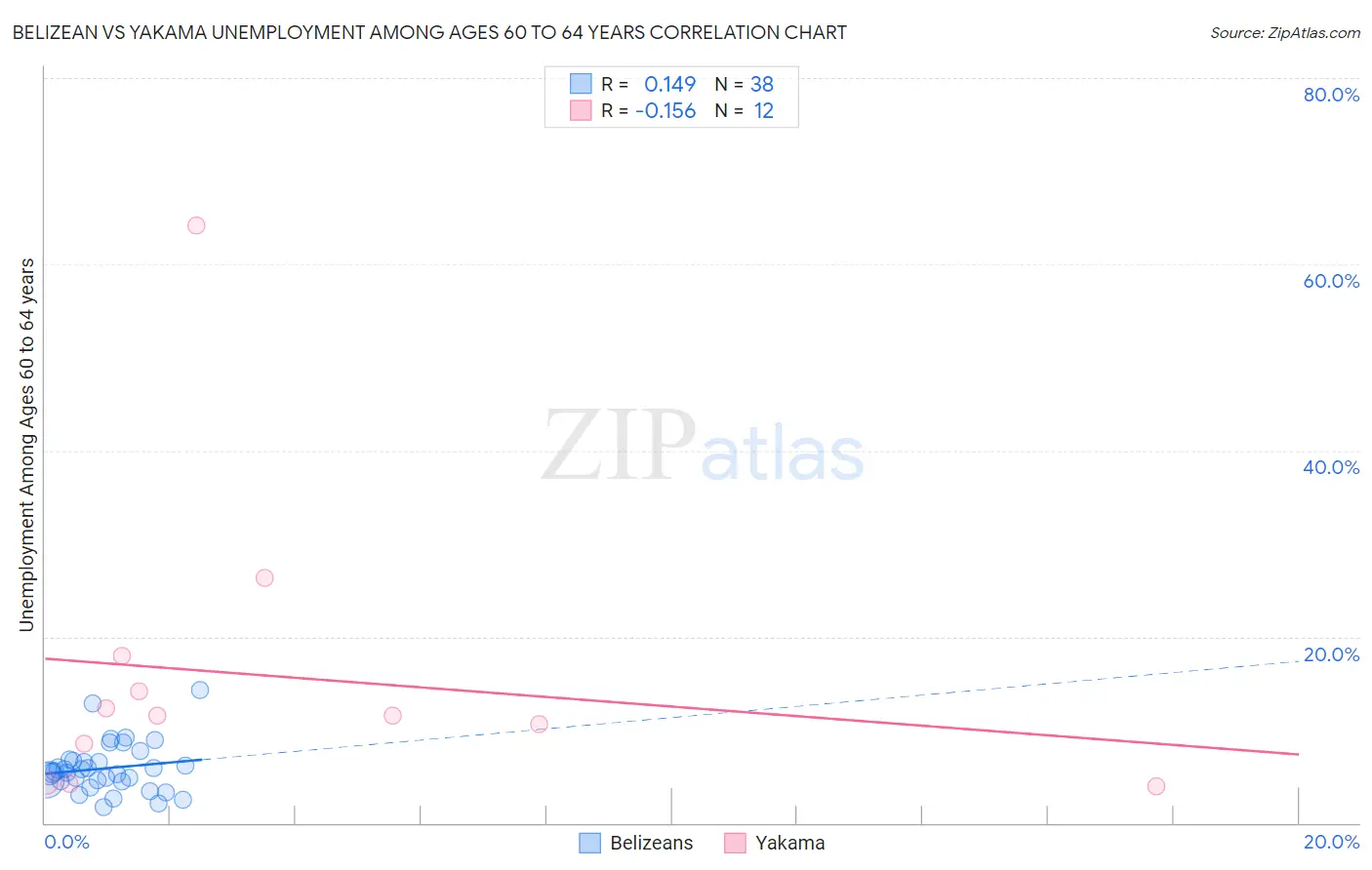 Belizean vs Yakama Unemployment Among Ages 60 to 64 years