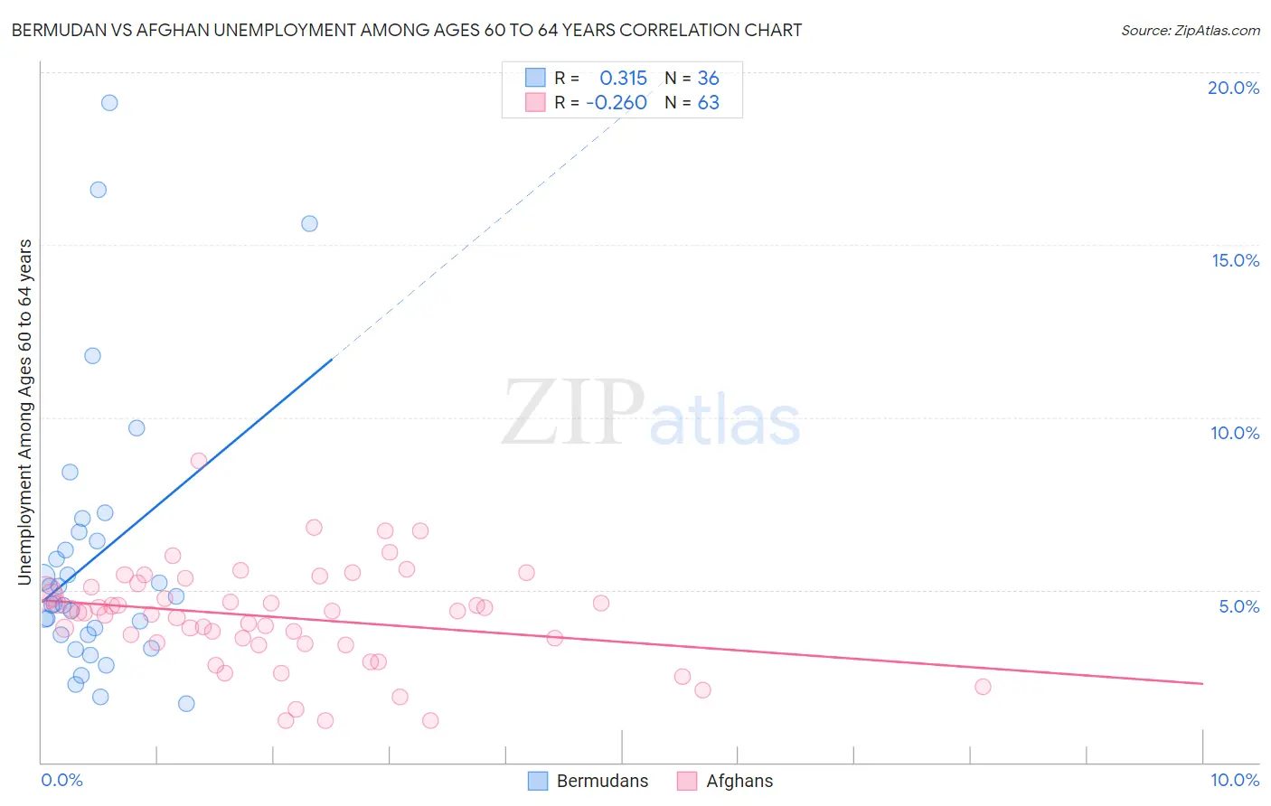 Bermudan vs Afghan Unemployment Among Ages 60 to 64 years