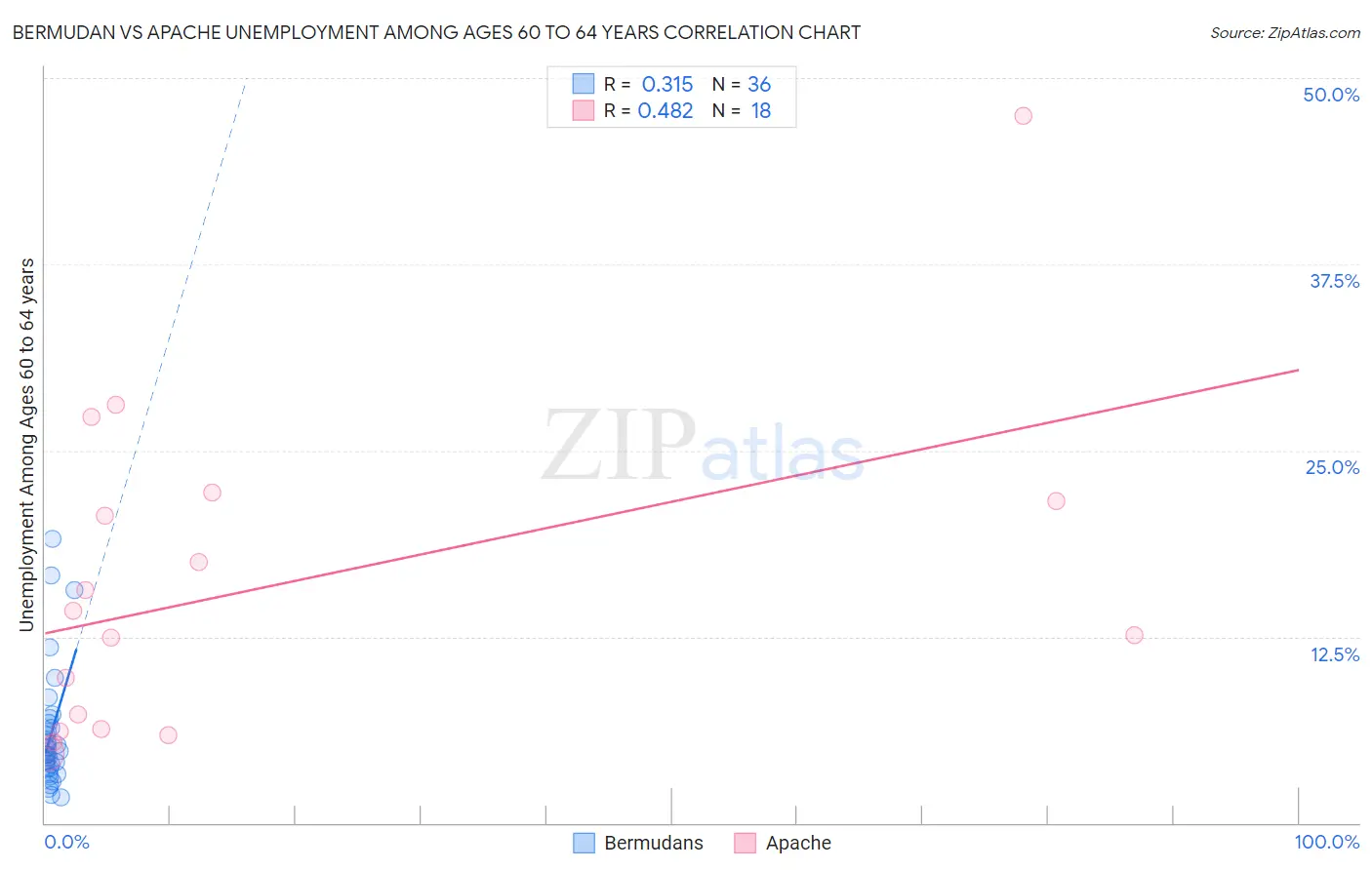 Bermudan vs Apache Unemployment Among Ages 60 to 64 years