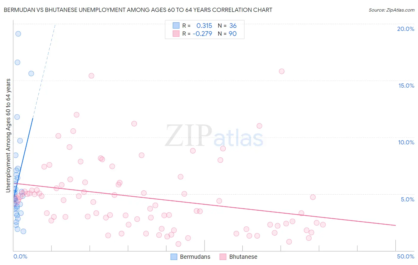 Bermudan vs Bhutanese Unemployment Among Ages 60 to 64 years