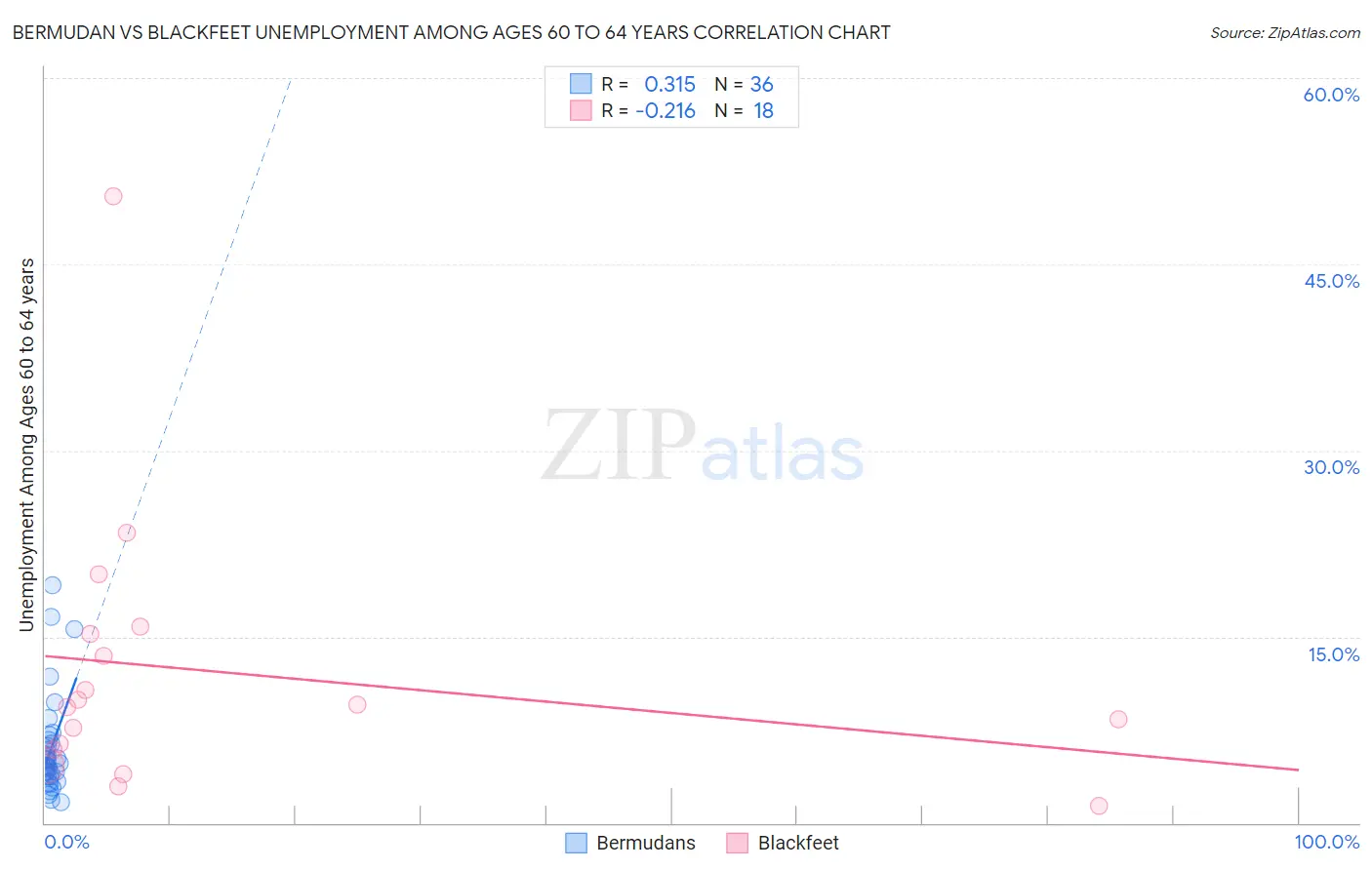 Bermudan vs Blackfeet Unemployment Among Ages 60 to 64 years