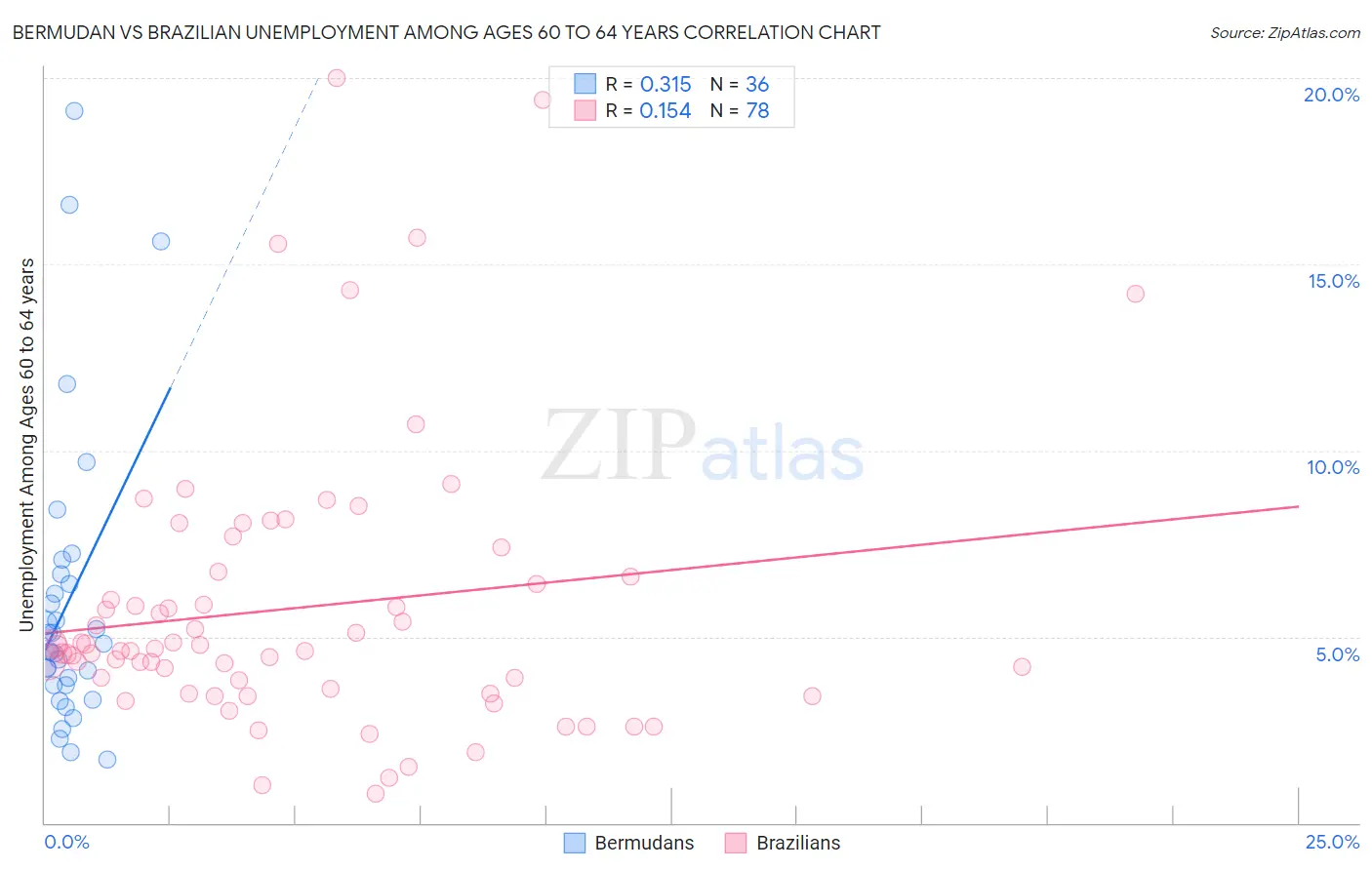 Bermudan vs Brazilian Unemployment Among Ages 60 to 64 years