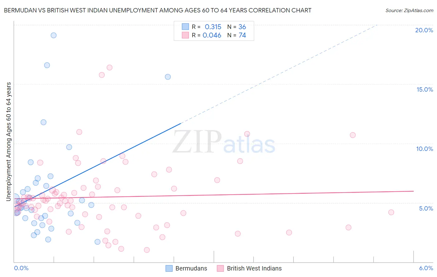 Bermudan vs British West Indian Unemployment Among Ages 60 to 64 years