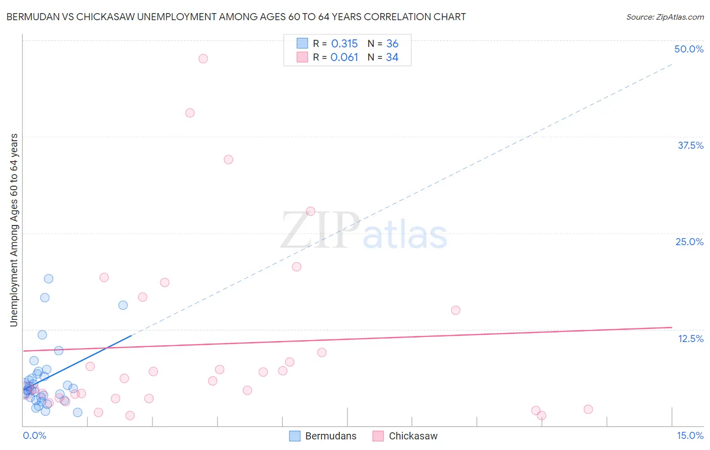 Bermudan vs Chickasaw Unemployment Among Ages 60 to 64 years