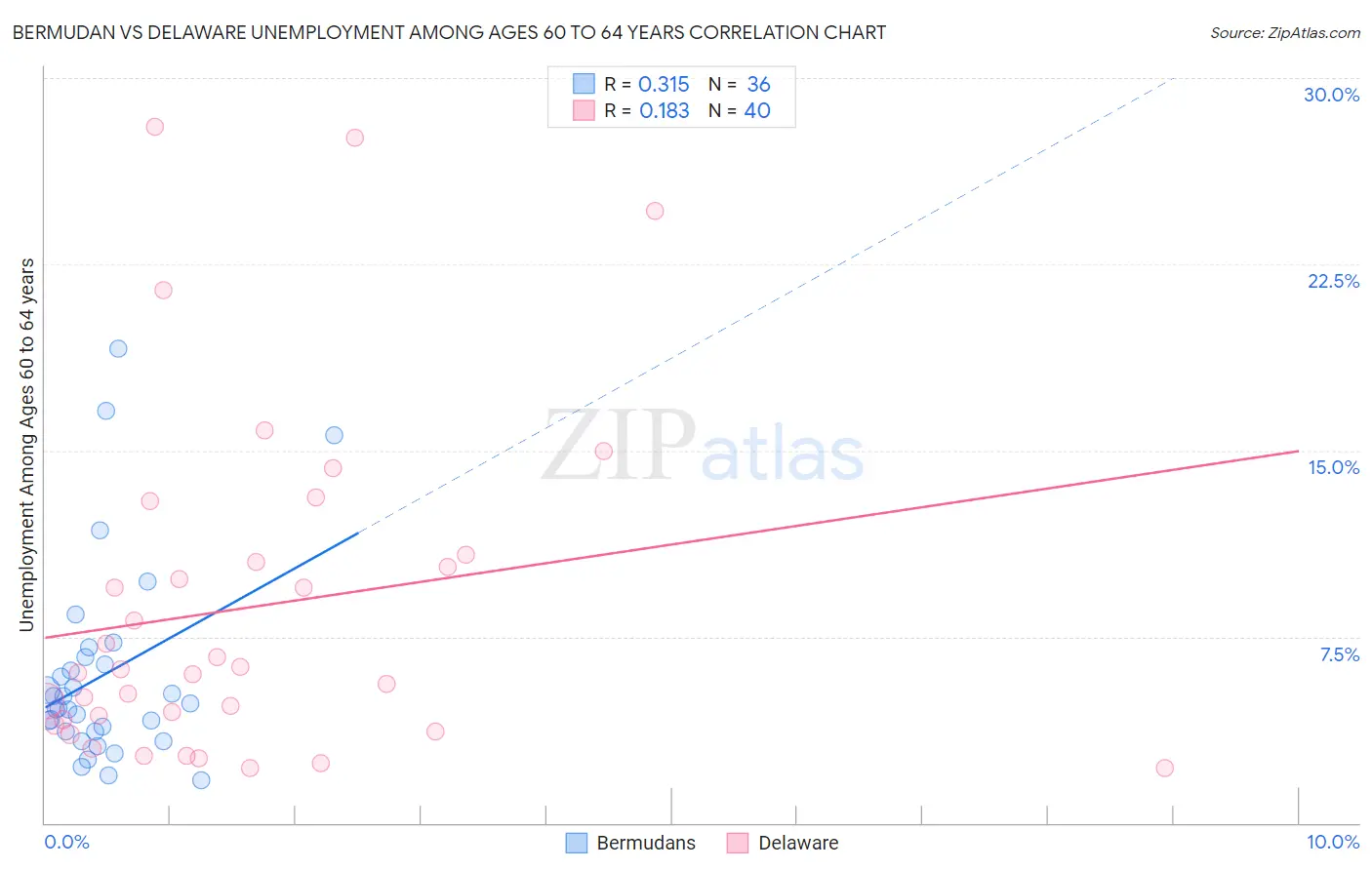 Bermudan vs Delaware Unemployment Among Ages 60 to 64 years