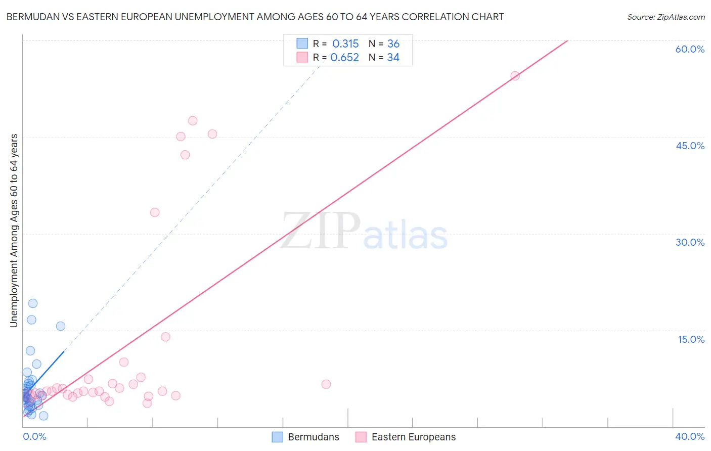 Bermudan vs Eastern European Unemployment Among Ages 60 to 64 years