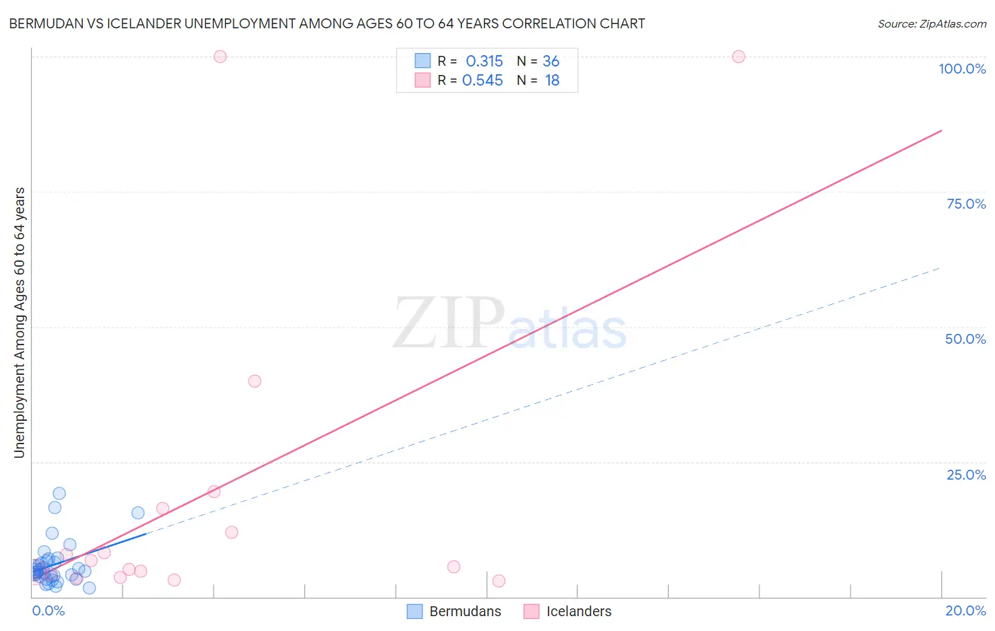 Bermudan vs Icelander Unemployment Among Ages 60 to 64 years