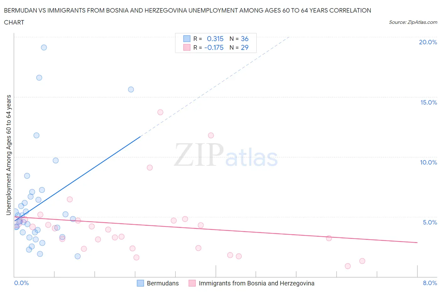 Bermudan vs Immigrants from Bosnia and Herzegovina Unemployment Among Ages 60 to 64 years