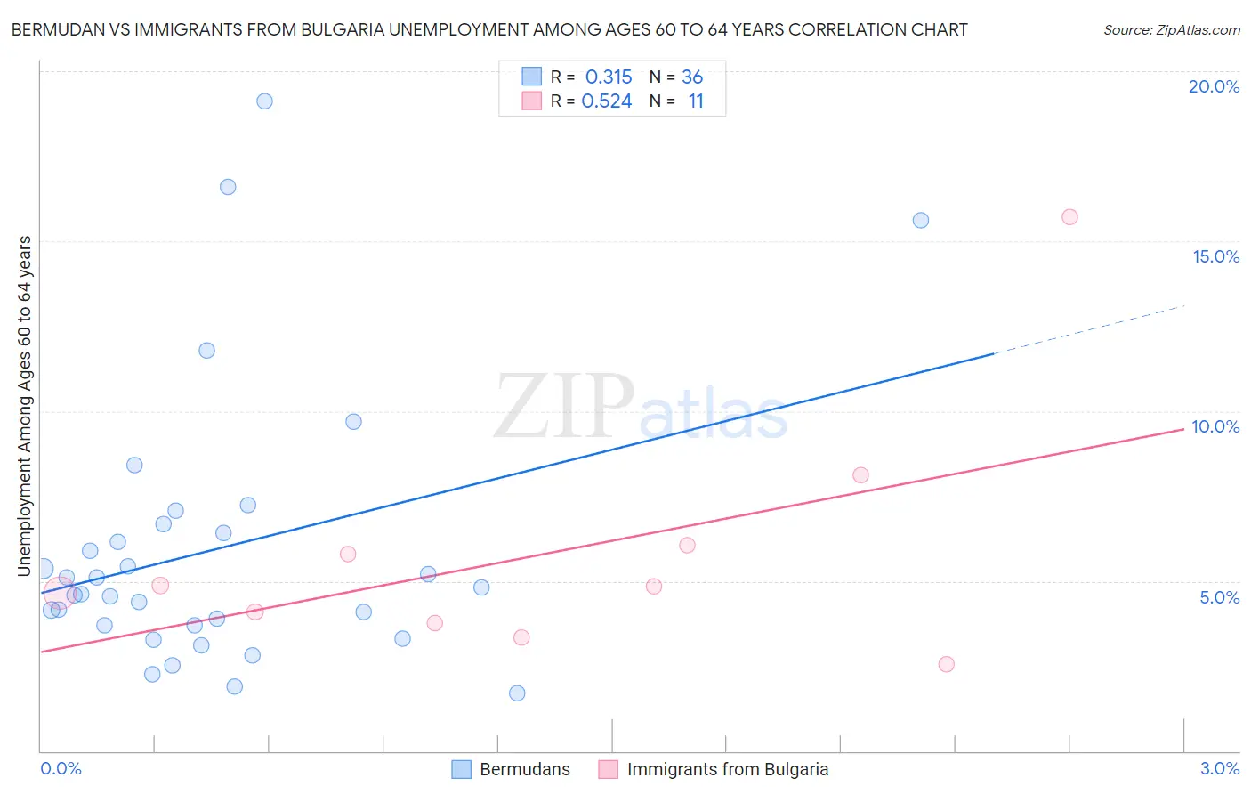 Bermudan vs Immigrants from Bulgaria Unemployment Among Ages 60 to 64 years