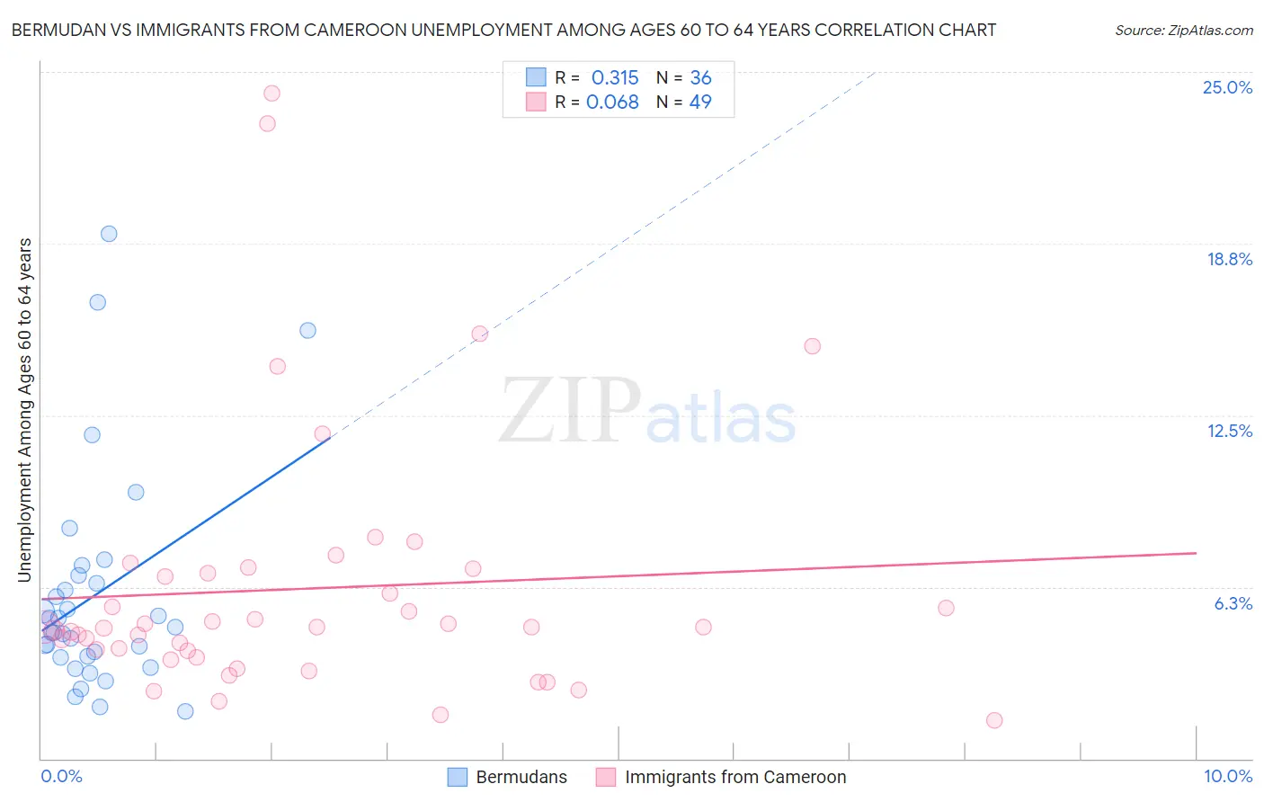 Bermudan vs Immigrants from Cameroon Unemployment Among Ages 60 to 64 years