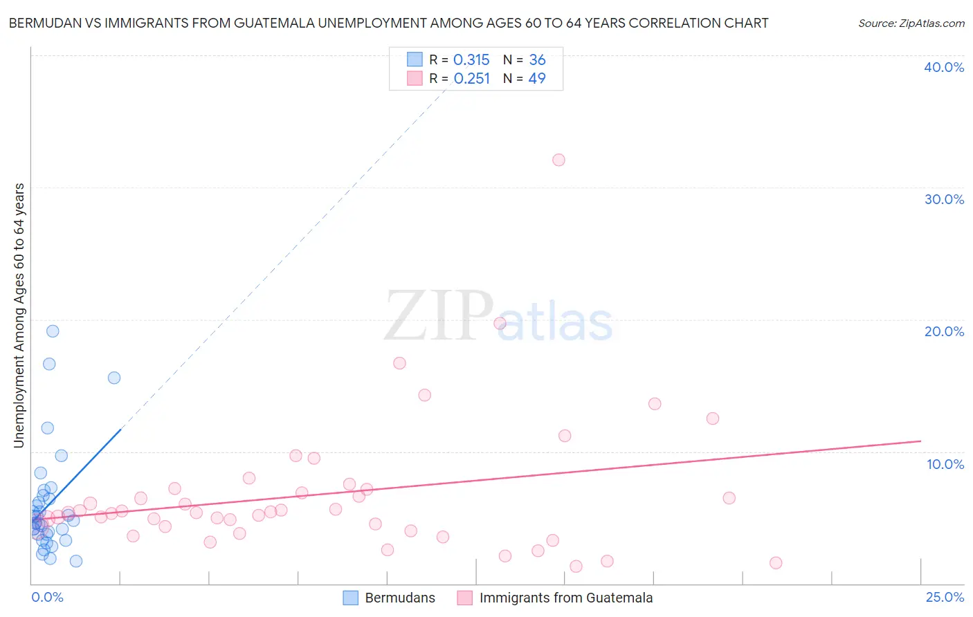 Bermudan vs Immigrants from Guatemala Unemployment Among Ages 60 to 64 years