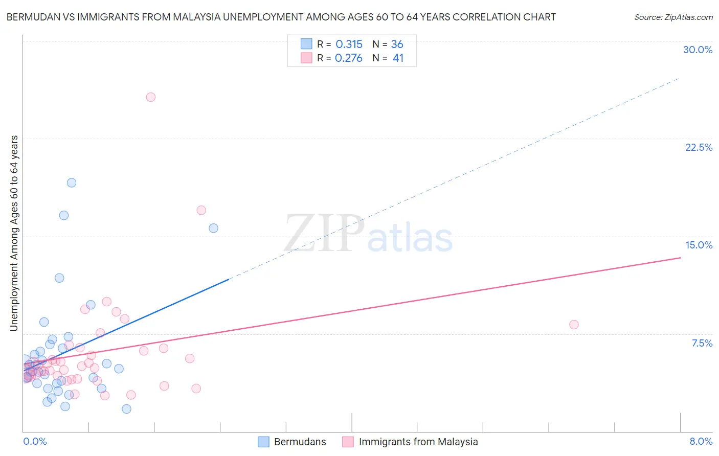 Bermudan vs Immigrants from Malaysia Unemployment Among Ages 60 to 64 years