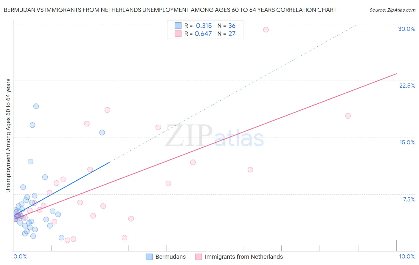 Bermudan vs Immigrants from Netherlands Unemployment Among Ages 60 to 64 years