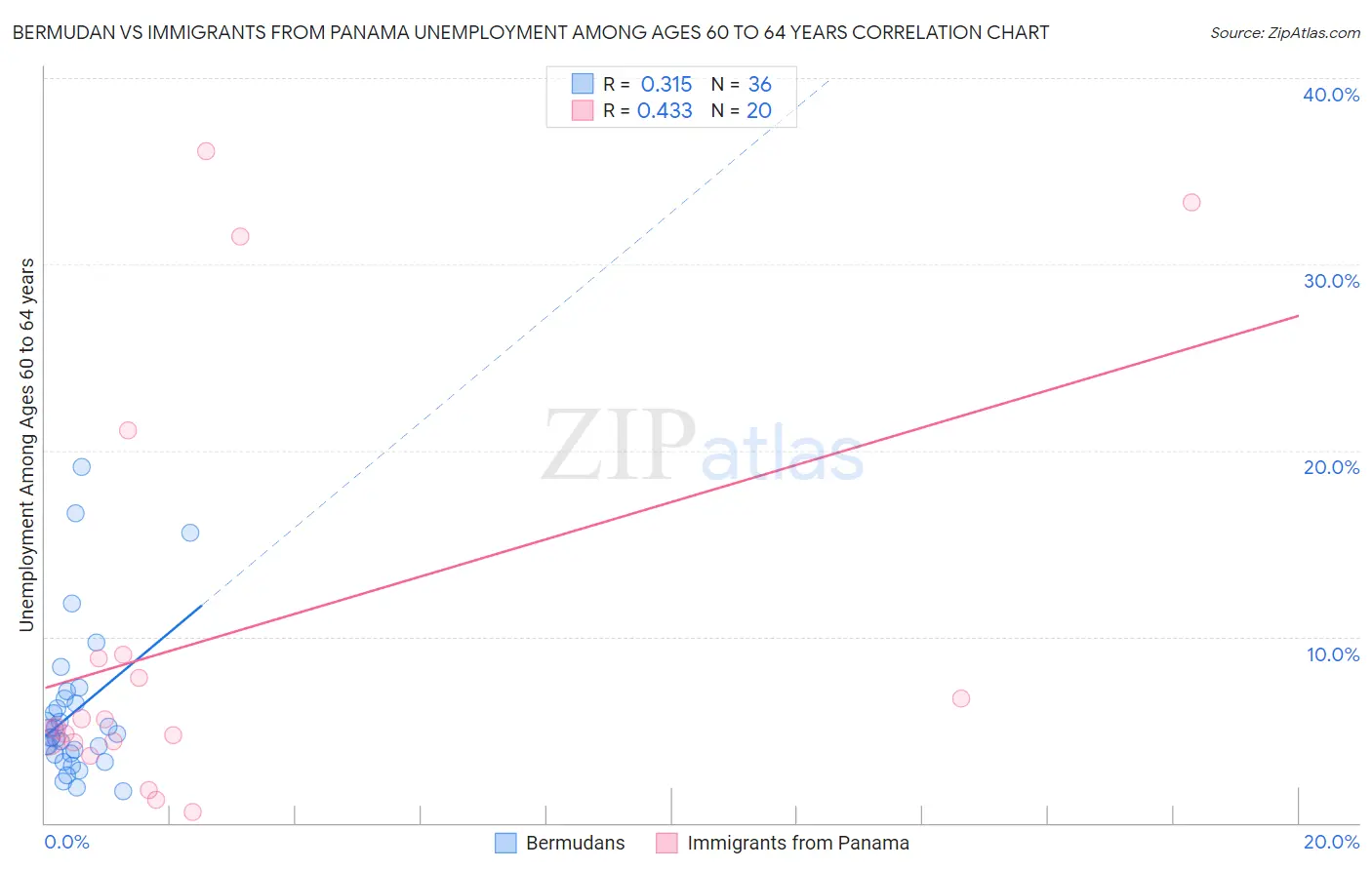 Bermudan vs Immigrants from Panama Unemployment Among Ages 60 to 64 years