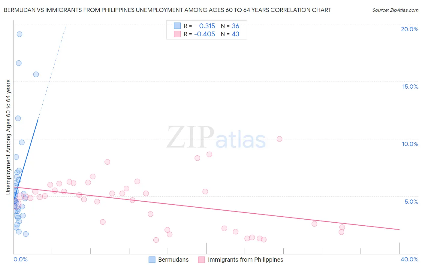 Bermudan vs Immigrants from Philippines Unemployment Among Ages 60 to 64 years