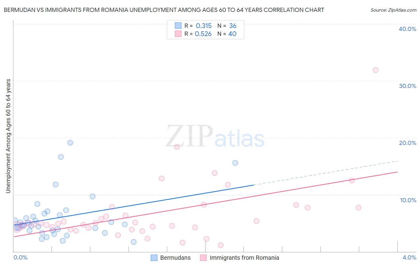 Bermudan vs Immigrants from Romania Unemployment Among Ages 60 to 64 years