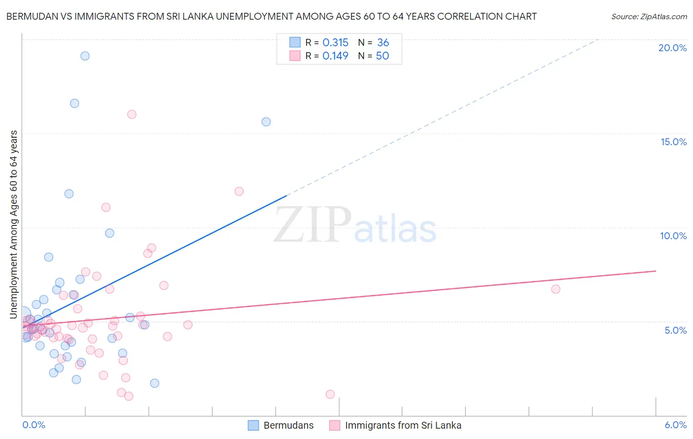 Bermudan vs Immigrants from Sri Lanka Unemployment Among Ages 60 to 64 years