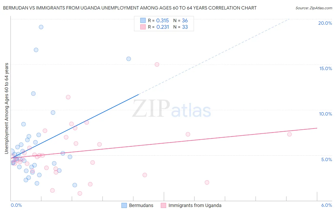 Bermudan vs Immigrants from Uganda Unemployment Among Ages 60 to 64 years