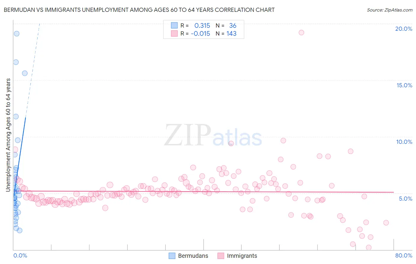 Bermudan vs Immigrants Unemployment Among Ages 60 to 64 years