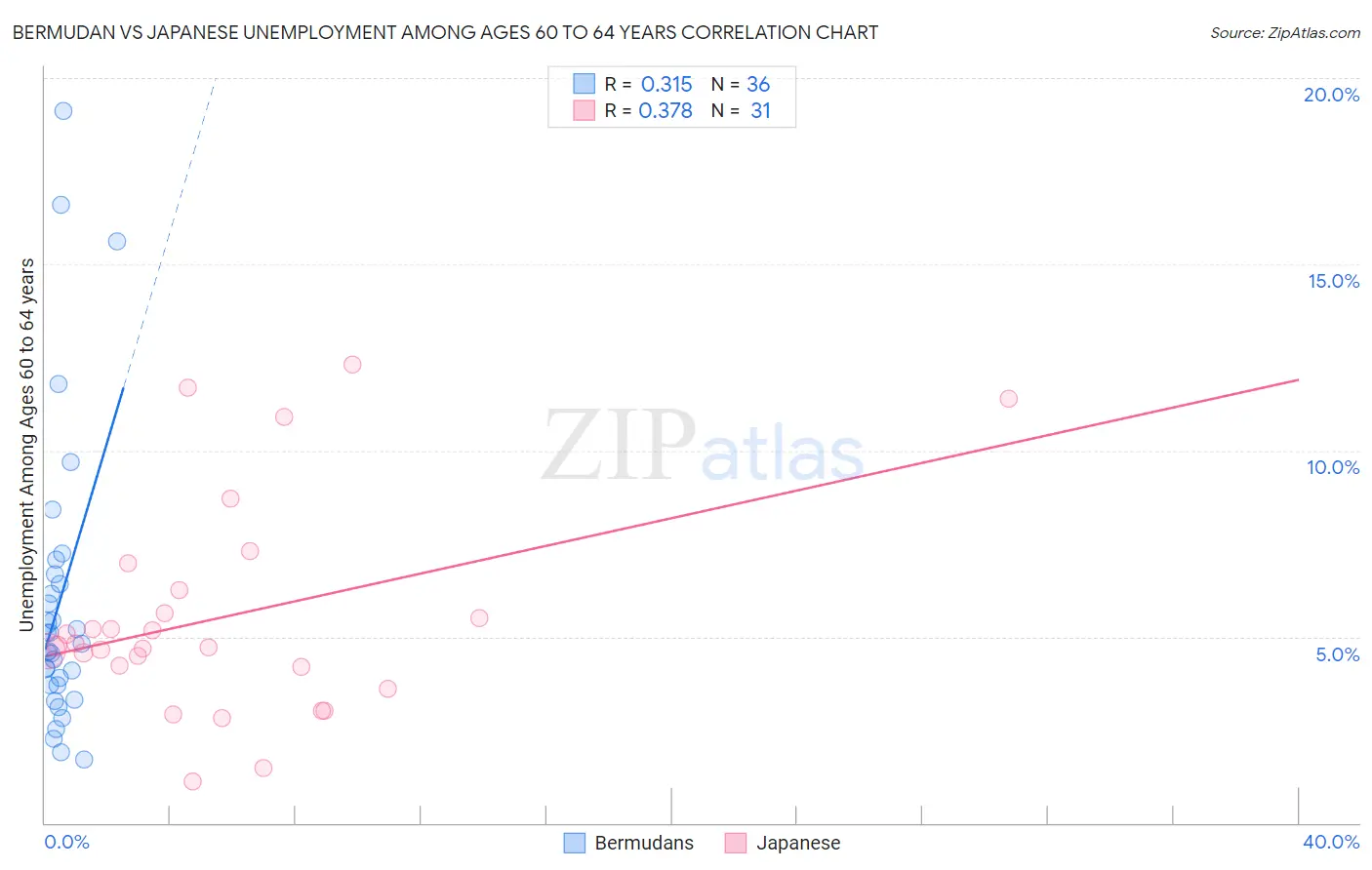 Bermudan vs Japanese Unemployment Among Ages 60 to 64 years