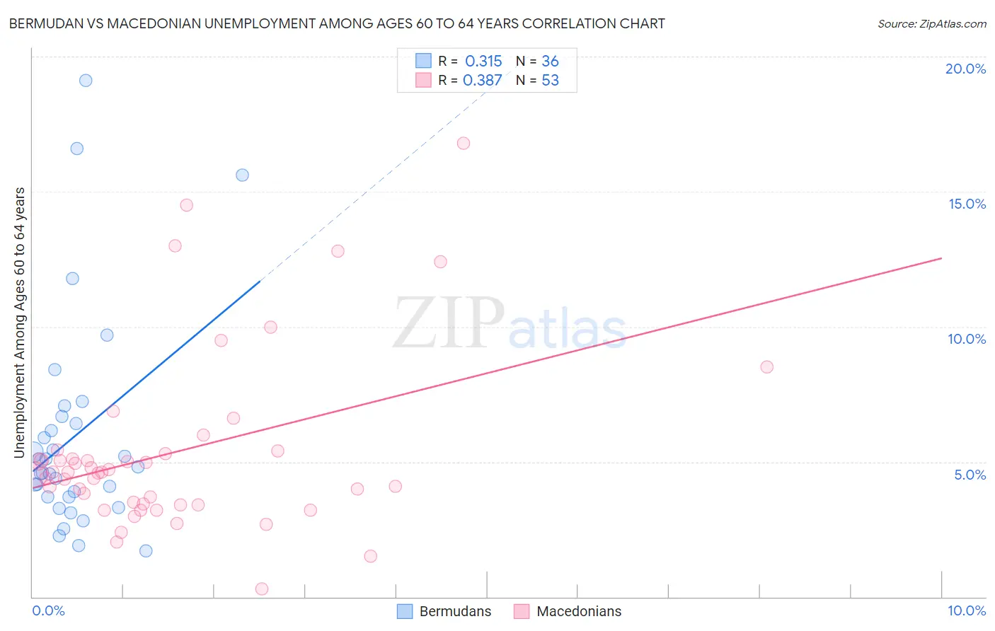 Bermudan vs Macedonian Unemployment Among Ages 60 to 64 years