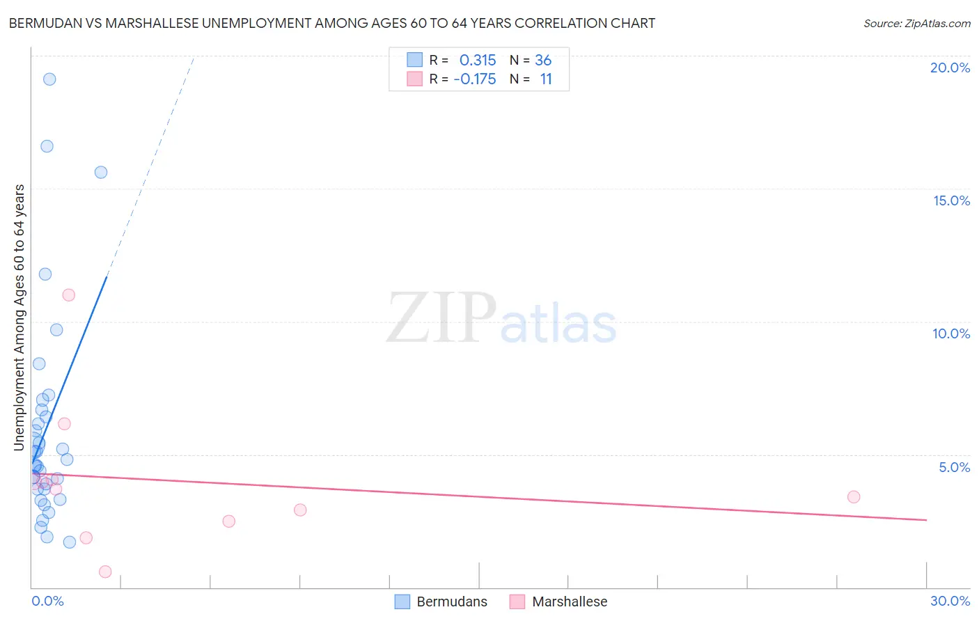 Bermudan vs Marshallese Unemployment Among Ages 60 to 64 years