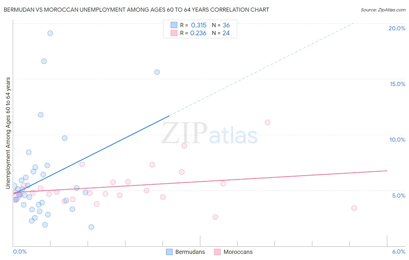 Bermudan vs Moroccan Unemployment Among Ages 60 to 64 years