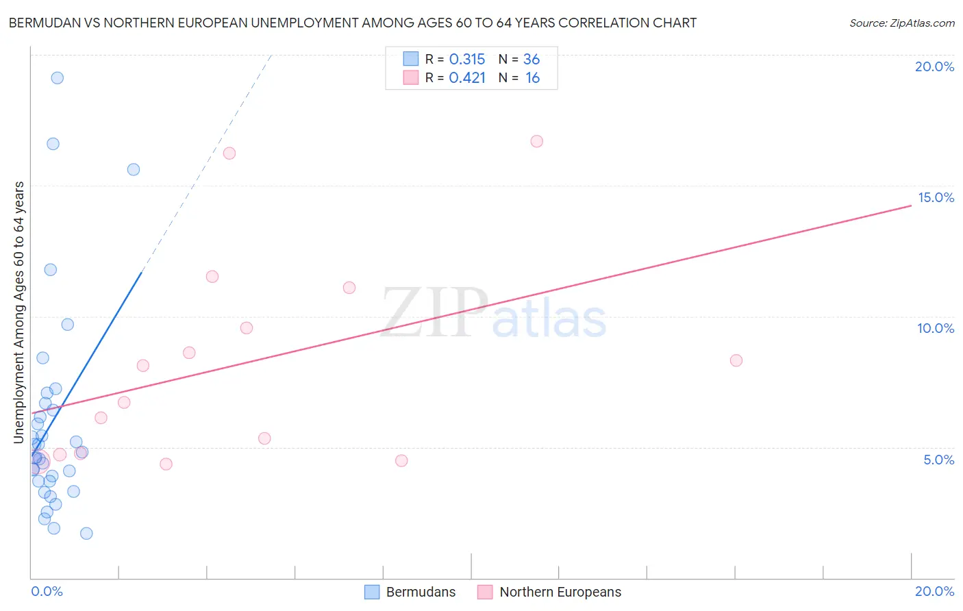 Bermudan vs Northern European Unemployment Among Ages 60 to 64 years